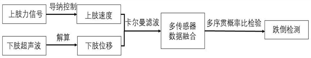 一种基于多序贯概率比检验的跌倒检测方法及装置