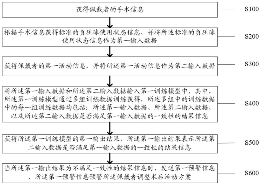 一种负压球佩戴者的术后活动系统和方法