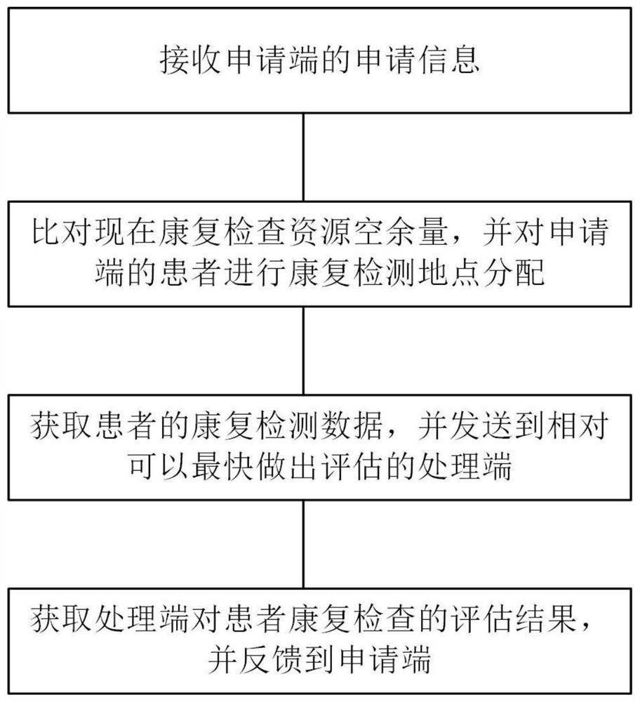 一种远程康复检查方法