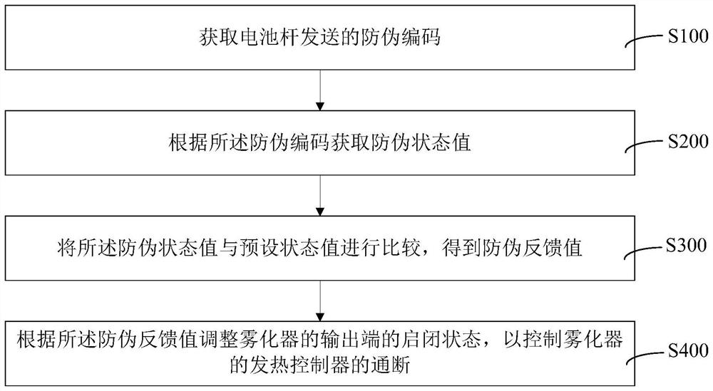 雾化器防伪识别方法、雾化器以及电子雾化设备