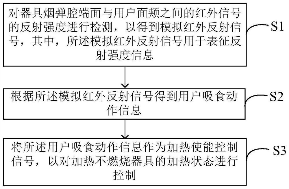 基于预抽吸动作捕捉的加热使能控制方法