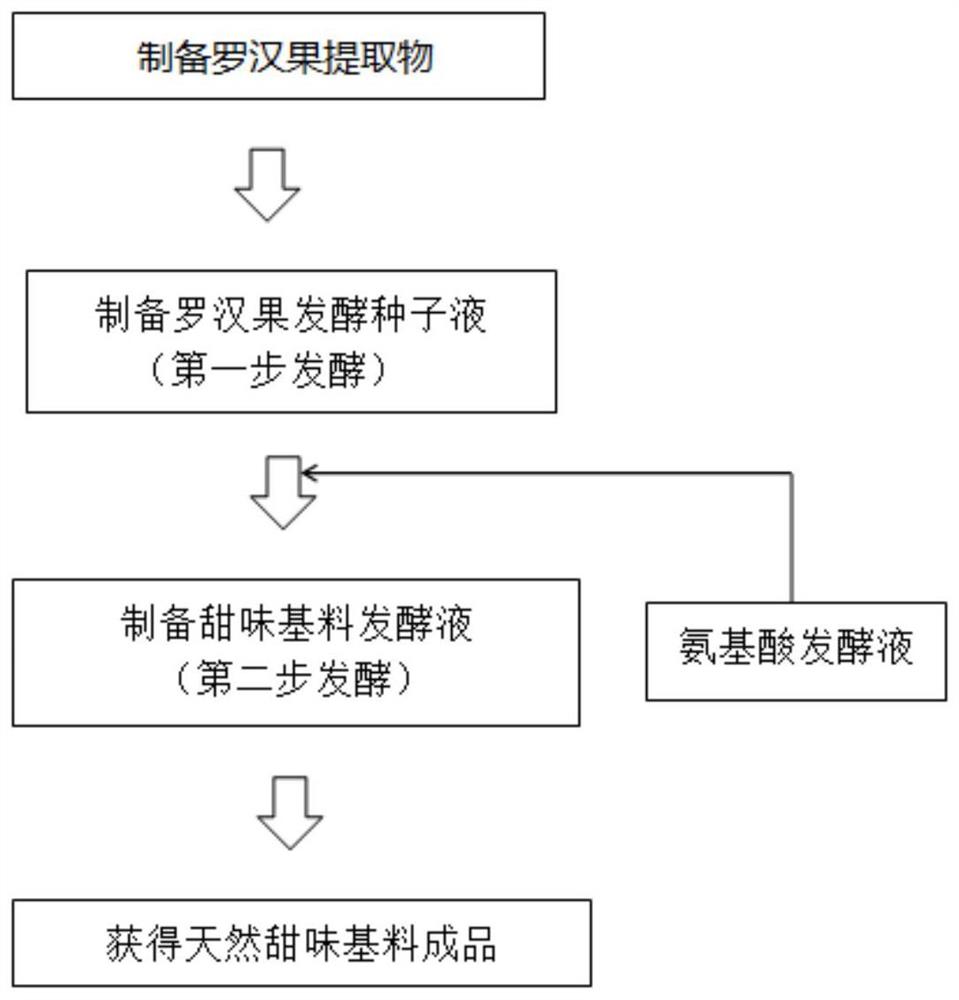 天然降火甜味基料及其制备方法