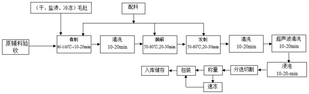 一种毛肚自动化加工方法