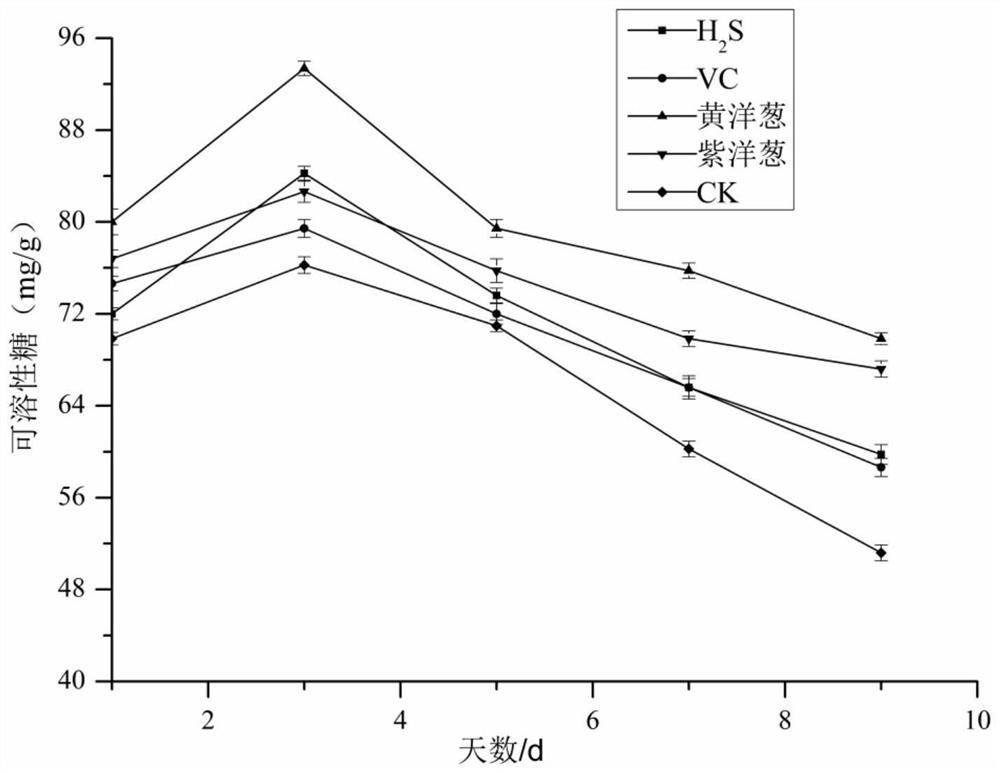 一种抑制鲜切胡萝卜中可溶性糖流失的方法