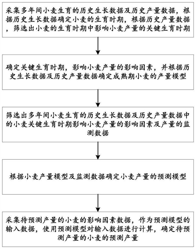 一种基于小麦关键生育时期预测小麦产量的方法及系统