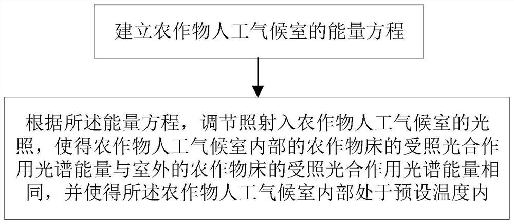 农作物人工气候室的补光方法