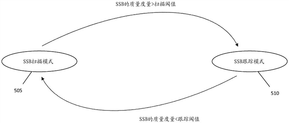 无线电资源控制连接状态中用于无线电资源管理的新空口中的动态射频切换