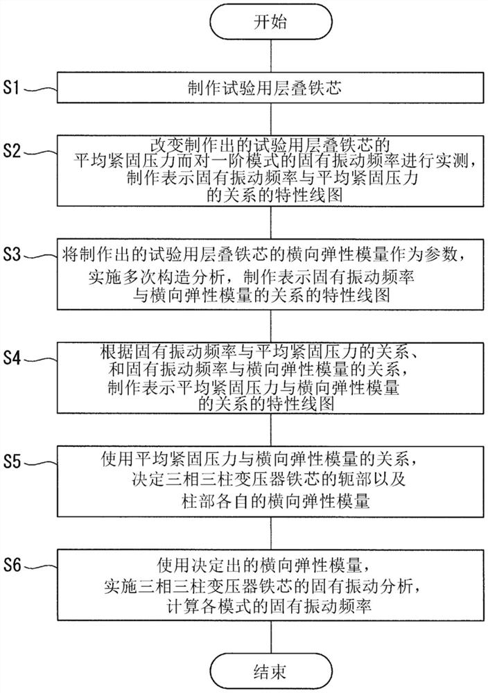 层叠铁芯的弹性矩阵决定方法以及振动分析方法