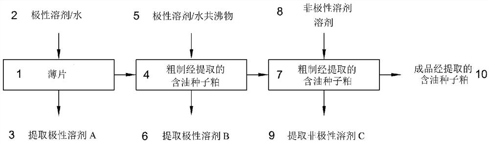 含油种子提取方法