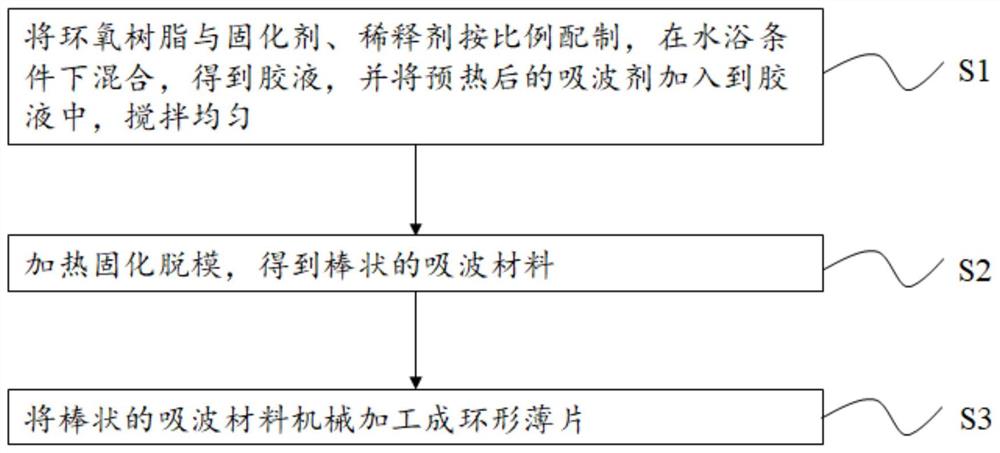 可薄片切割的电磁波吸波材料及制备方法及波导转换开关