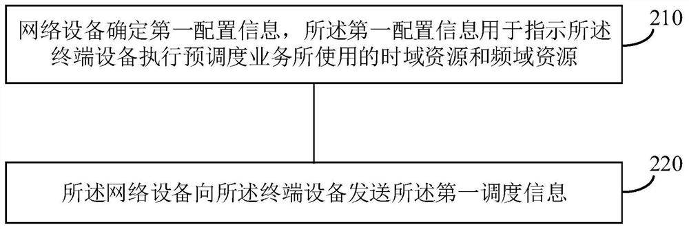 调度终端设备的方法、网络设备和终端设备