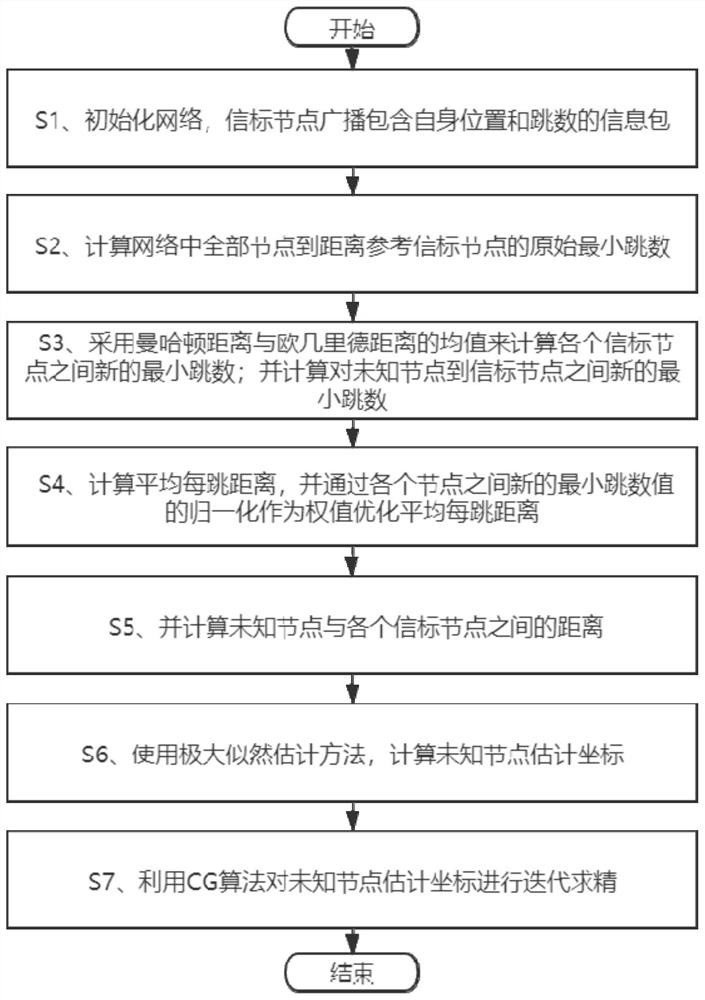 基于M-CG改进的无线传感器网络DV-HOP定位优化方法