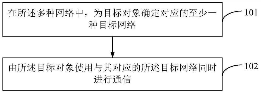 通信方法及装置、存储介质