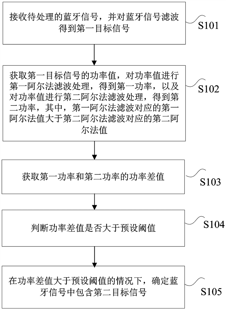 蓝牙信号的处理方法及装置