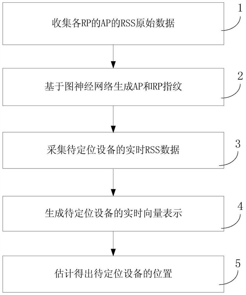 一种基于Wi-Fi信号的室内定位方法