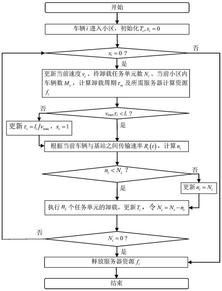 一种车联网中基于周期性资源调度的任务卸载方法