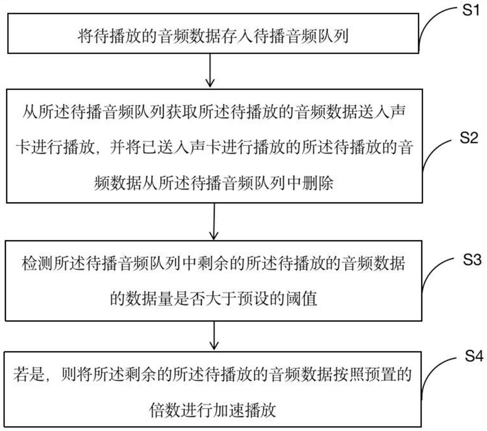 一种降低音频延时的方法、设备及计算机可读存储介质