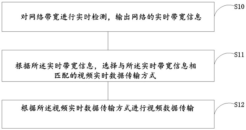 基于实时网络的视频数据处理方法、装置、设备及介质