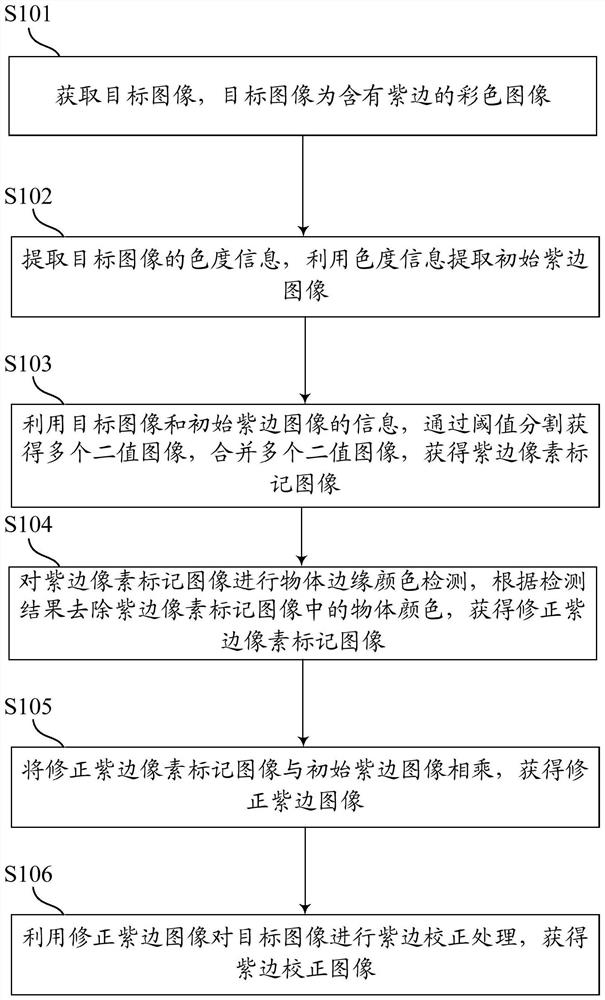 图像紫边消除方法、设备及存储介质