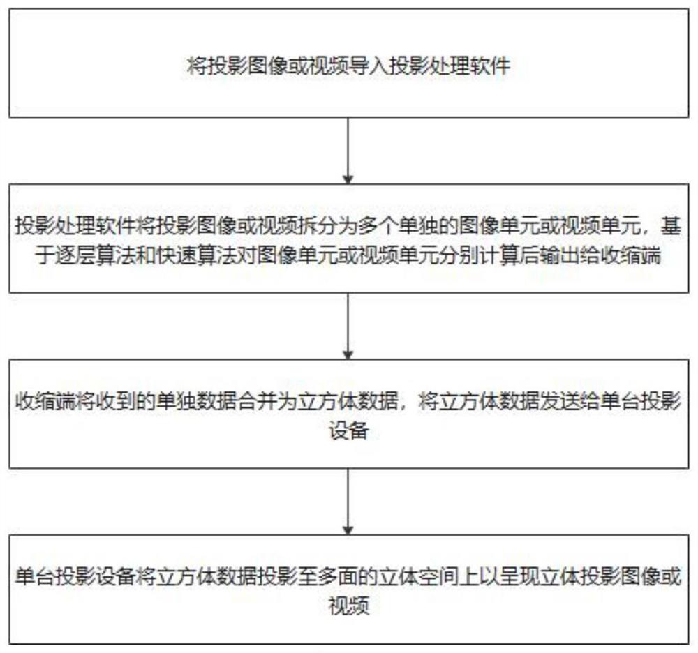 基于单投影设备的立体投影系统和方法