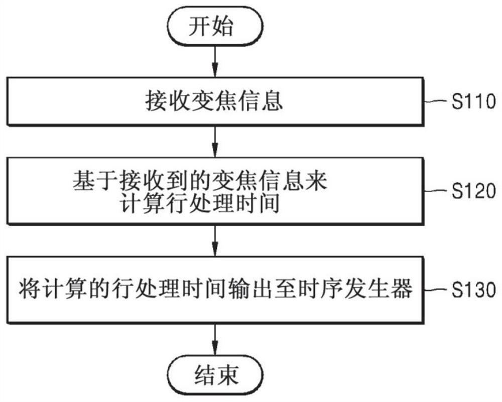 图像传感器和包括图像传感器的图像处理装置