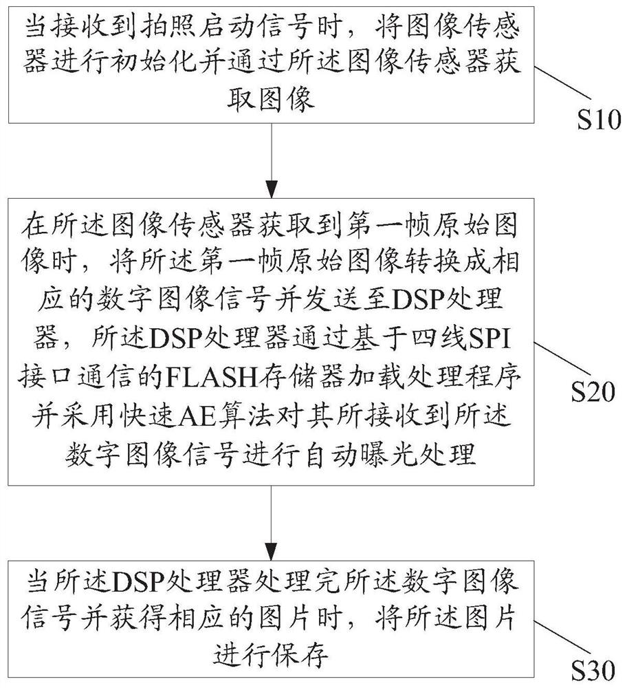 监控设备快速拍照处理方法、装置、监控设备及存储器