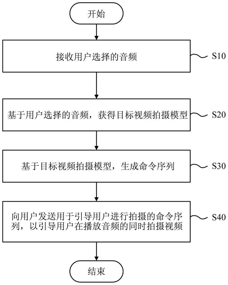 生成视频的方法和设备