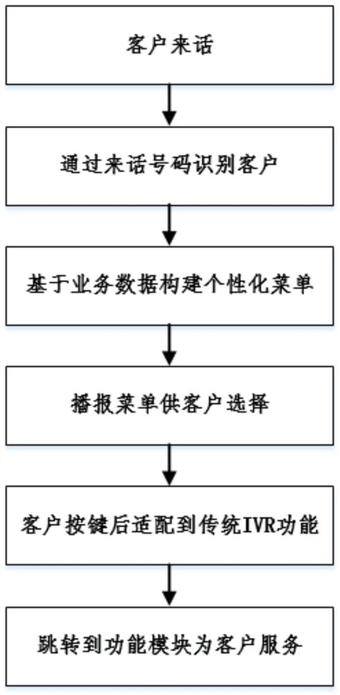 智能语音客服菜单顺序动态调整方法