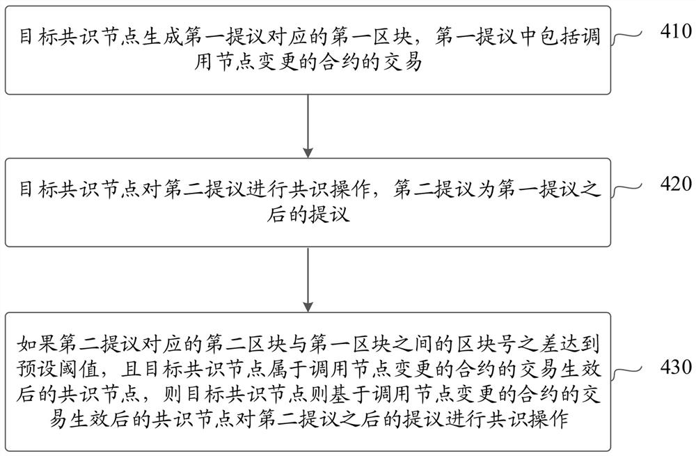 一种共识方法、共识节点和流水线方式的区块链系统