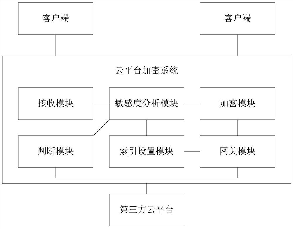 一种云平台加密系统及方法