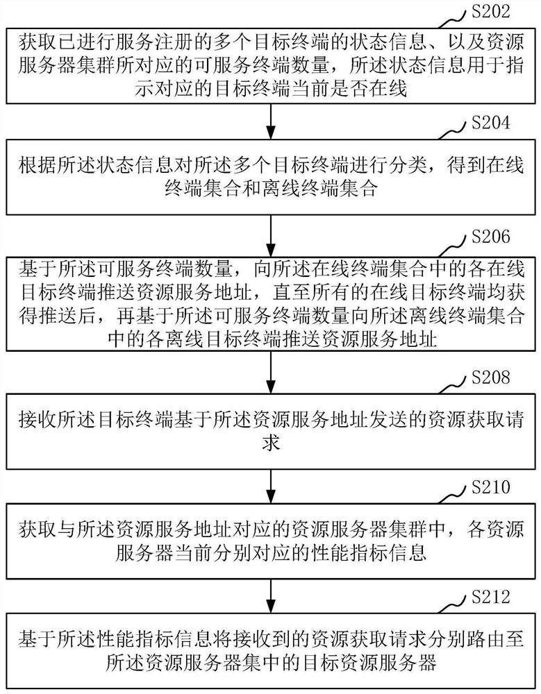 资源信息分批推送方法、装置、计算机设备和存储介质