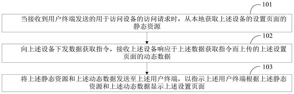 一种设备访问方法、设备访问装置及服务器