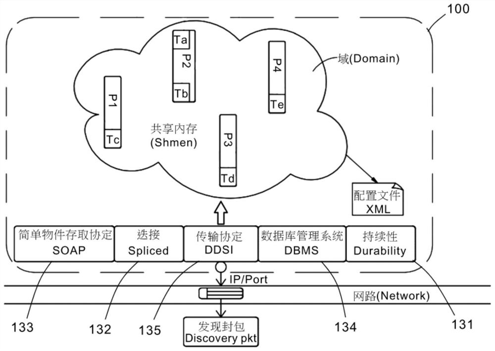 共享內存的数据分发服务的系统及其运作方法