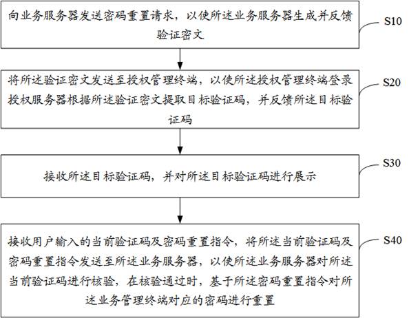 密码重置方法、装置、业务管理终端及存储介质