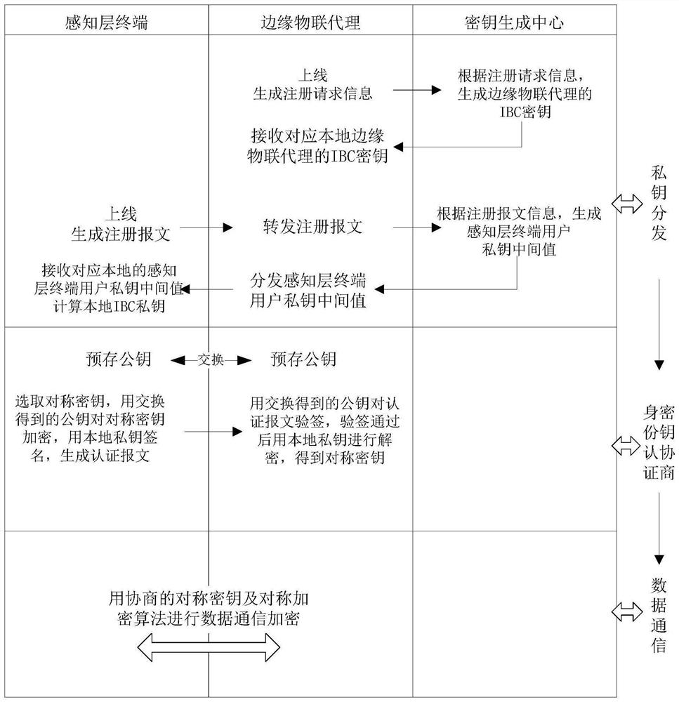 一种基于IBC标识密码的身份认证方法和系统