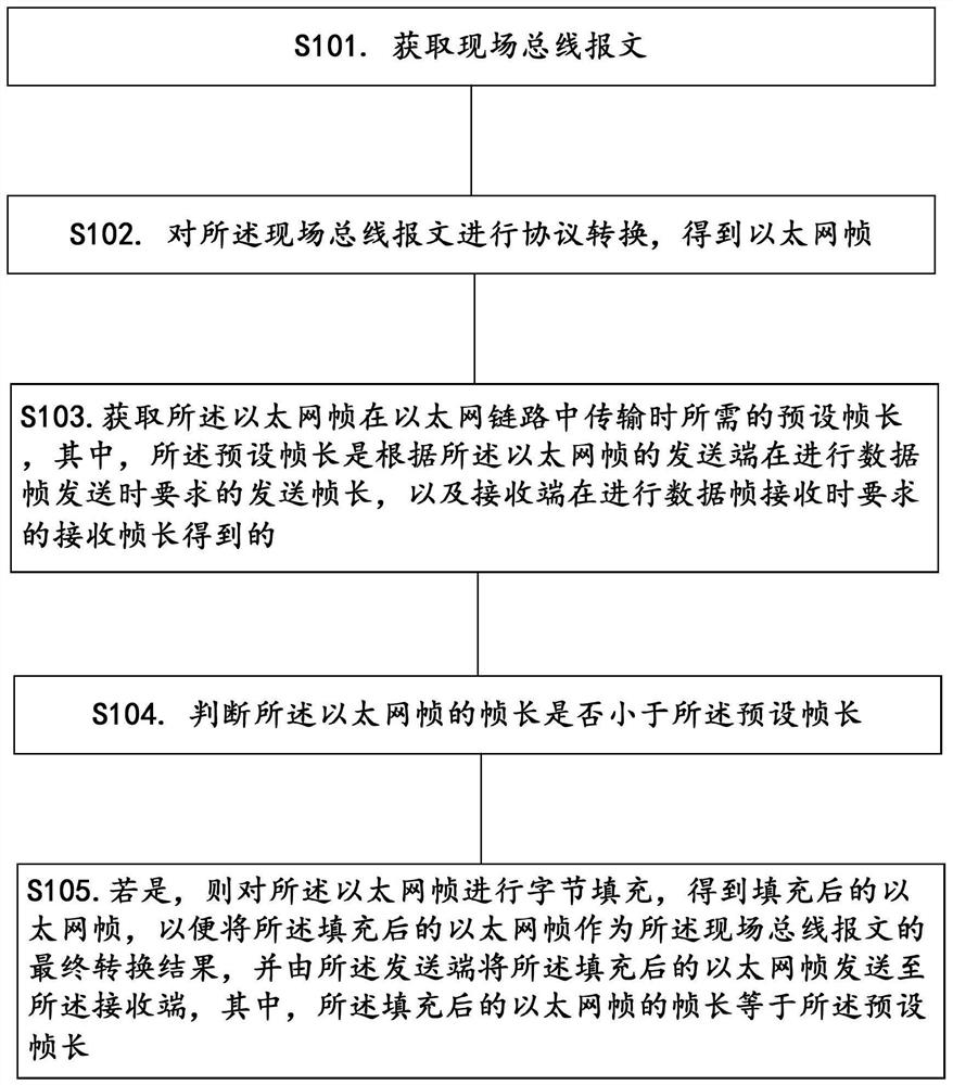 现场总线与以太网的转换方法、装置及计算机存储介质