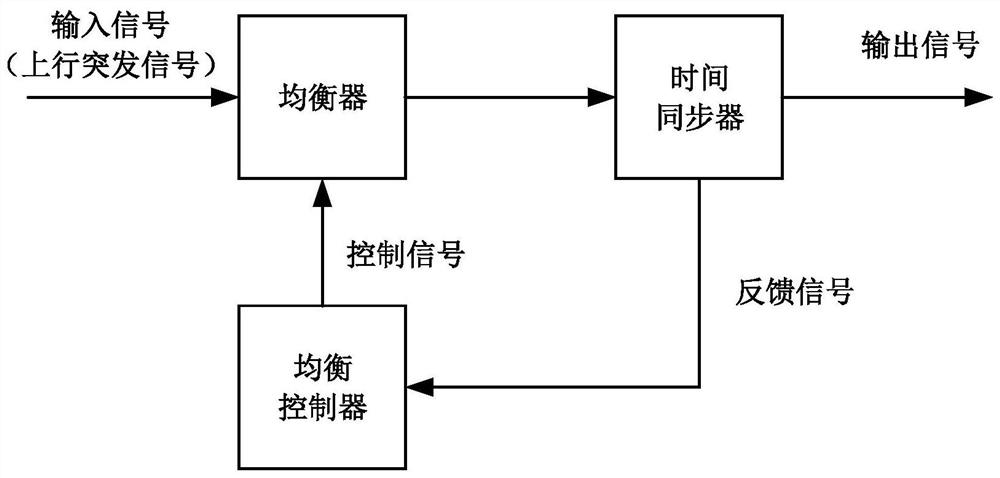 一种高速突发信号的同步及均衡装置与方法