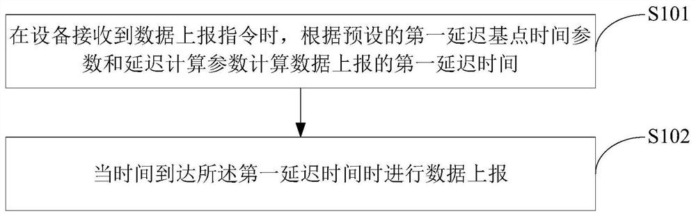 数据上报方法、装置、存储介质及电子设备