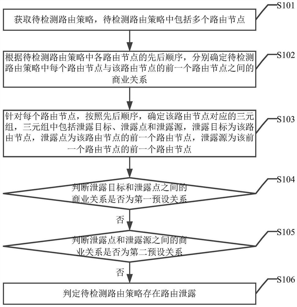 一种路由泄露检测方法、装置及设备