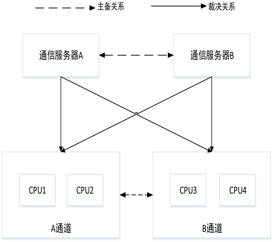 一种基于心跳报文的计算机联锁子系统主备切换系统