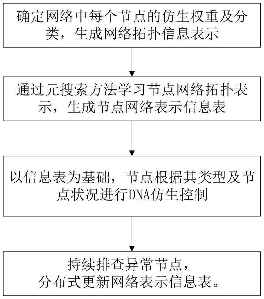 一种基于元搜索的仿生控制方法