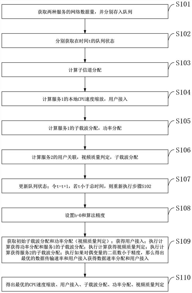 一种资源配置联合优化方法、系统、存储介质及应用