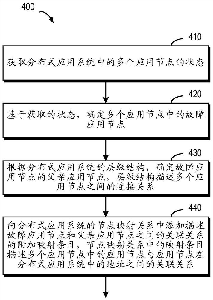 管理分布式应用系统中的应用节点的方法、设备和产品