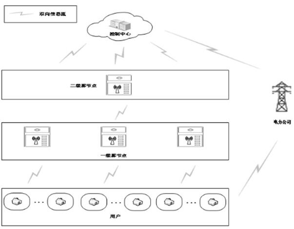 基于区块链的智能电网二级网络下数据隐私保护聚合方法