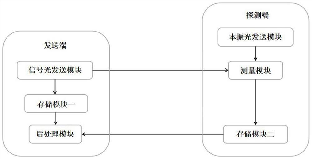 一种本地本振的四态量子密钥分发方法及系统