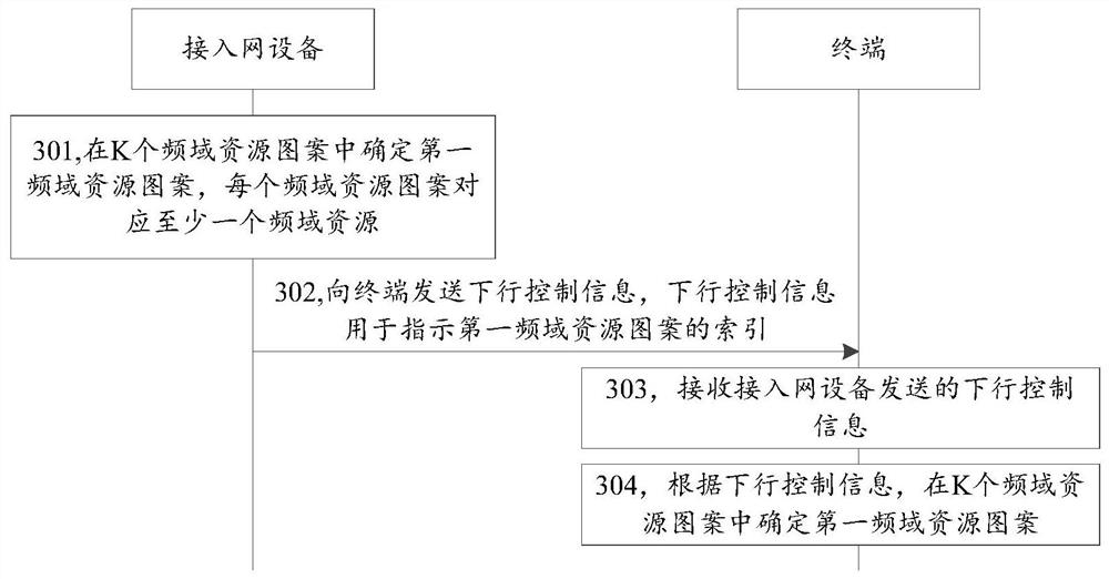 信息发送方法、装置、终端、接入网设备及系统