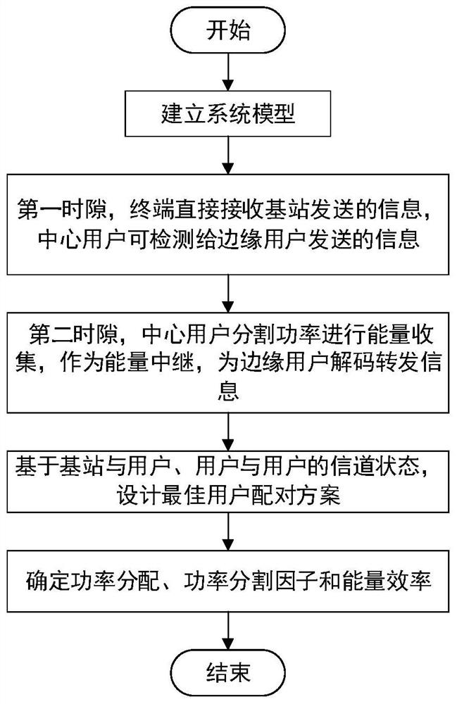 一种基于非正交多址接入的携能通信网络用户配对方法