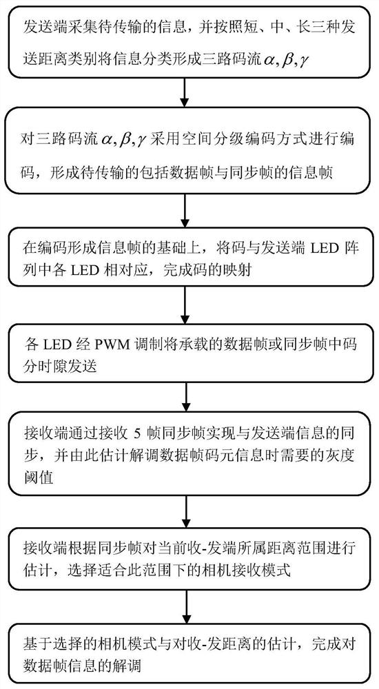 基于OCC双曝光时长相机接收模式与距离感知的车辆间通信实现方法