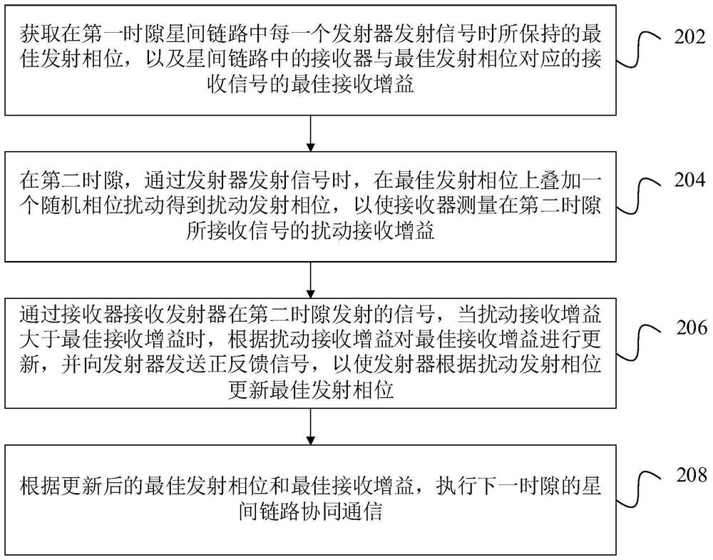 一种星间链路信号级协同通信方法、装置和计算机设备