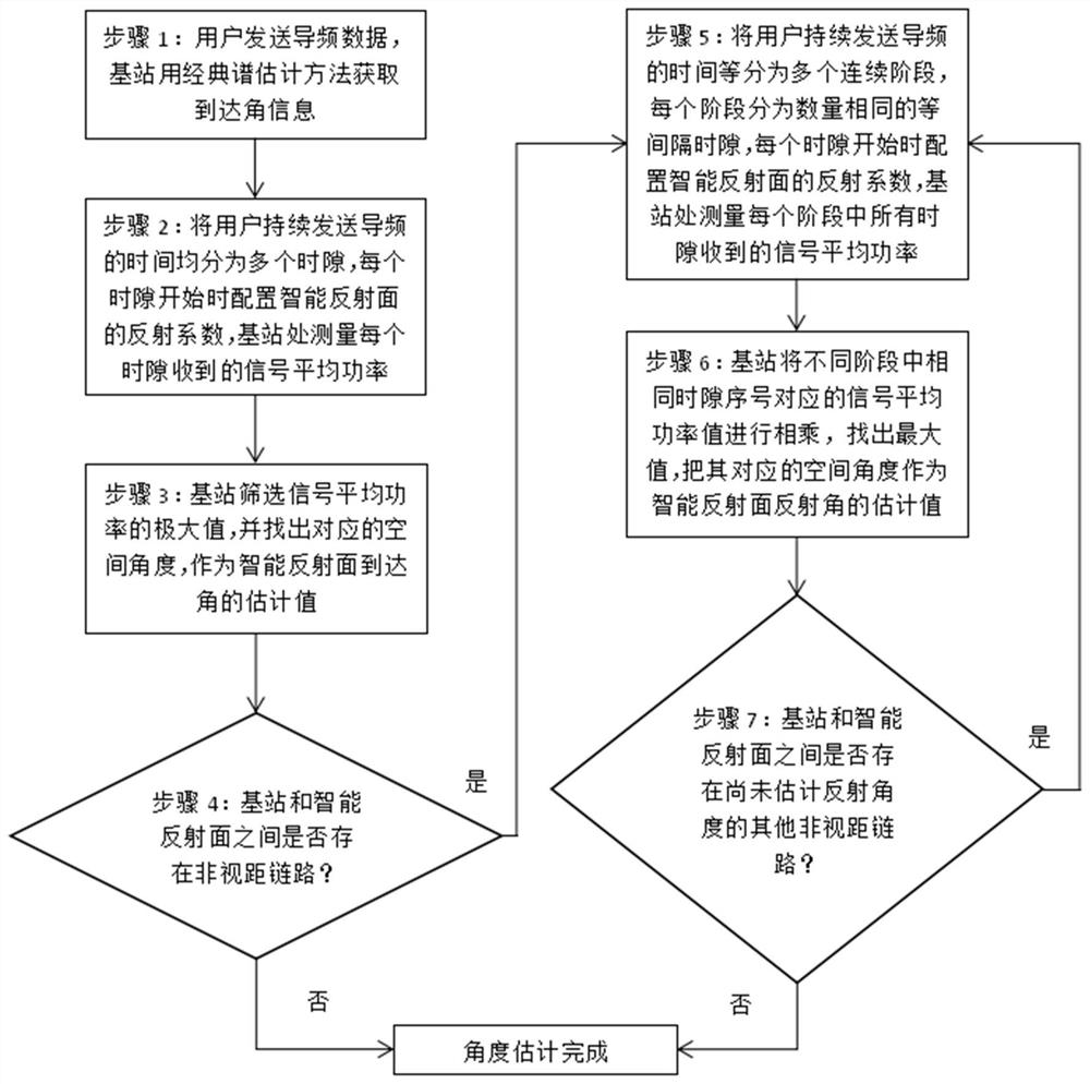 一种智能反射面辅助通信的波束域信道角度估计方法